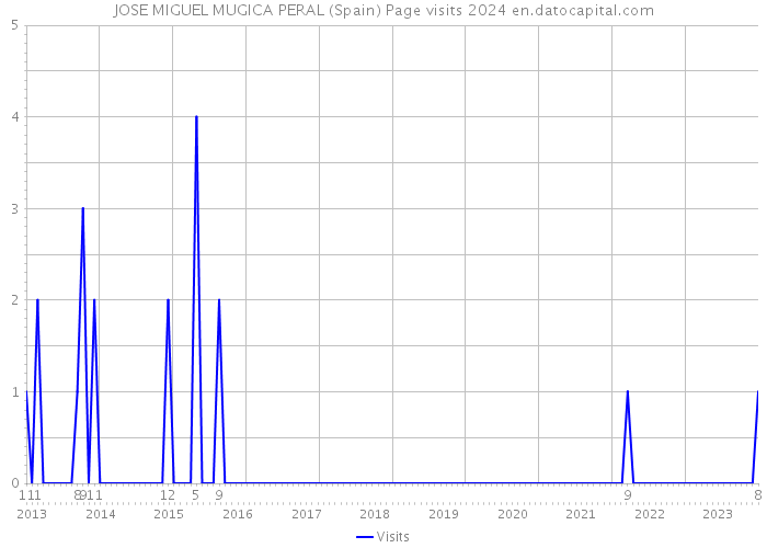 JOSE MIGUEL MUGICA PERAL (Spain) Page visits 2024 