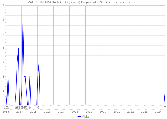 VALENTIN ARANA RALLO (Spain) Page visits 2024 