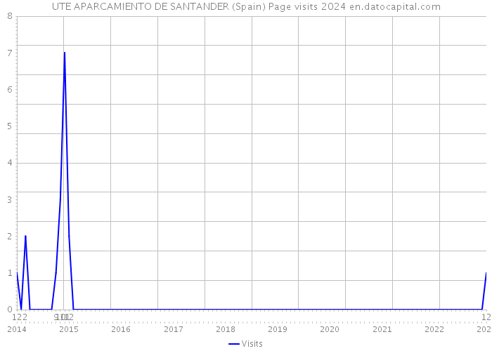 UTE APARCAMIENTO DE SANTANDER (Spain) Page visits 2024 