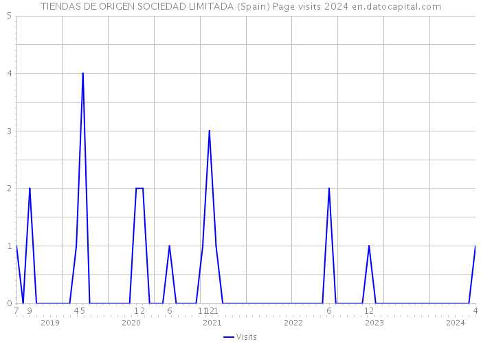 TIENDAS DE ORIGEN SOCIEDAD LIMITADA (Spain) Page visits 2024 