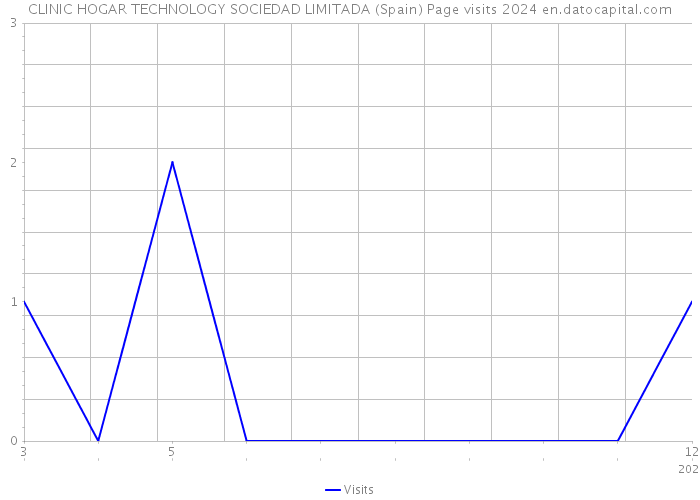 CLINIC HOGAR TECHNOLOGY SOCIEDAD LIMITADA (Spain) Page visits 2024 