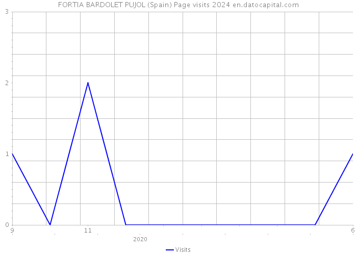 FORTIA BARDOLET PUJOL (Spain) Page visits 2024 