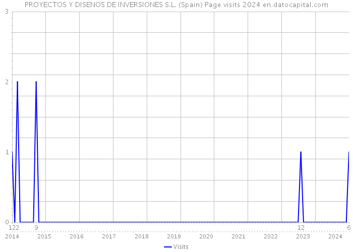 PROYECTOS Y DISENOS DE INVERSIONES S.L. (Spain) Page visits 2024 