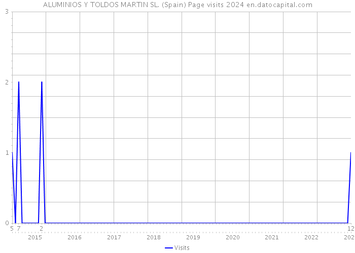 ALUMINIOS Y TOLDOS MARTIN SL. (Spain) Page visits 2024 