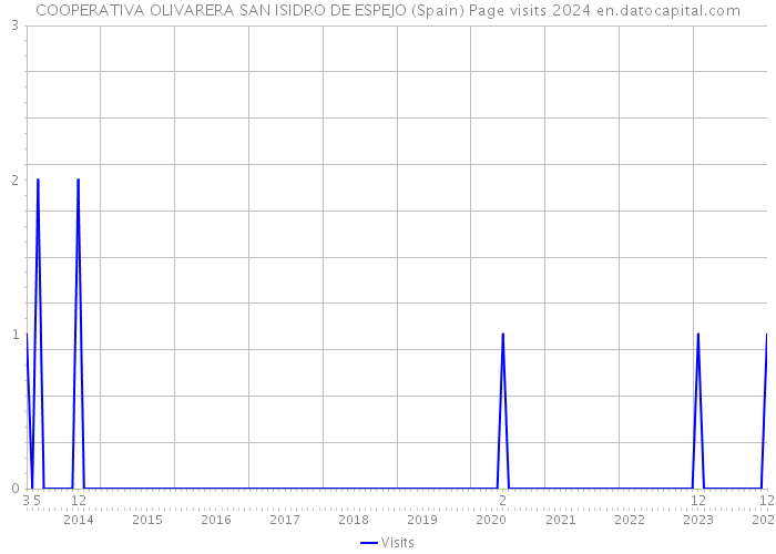 COOPERATIVA OLIVARERA SAN ISIDRO DE ESPEJO (Spain) Page visits 2024 