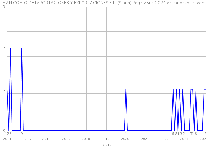 MANICOMIO DE IMPORTACIONES Y EXPORTACIONES S.L. (Spain) Page visits 2024 