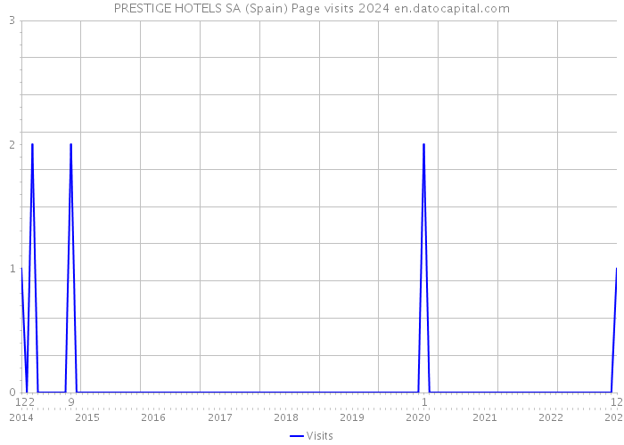 PRESTIGE HOTELS SA (Spain) Page visits 2024 