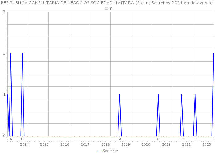 RES PUBLICA CONSULTORIA DE NEGOCIOS SOCIEDAD LIMITADA (Spain) Searches 2024 