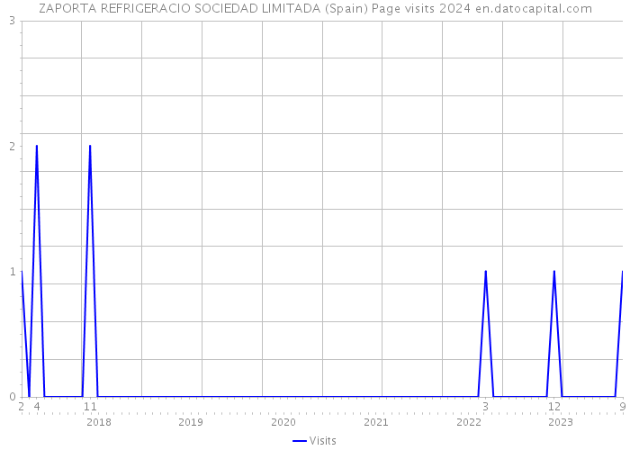 ZAPORTA REFRIGERACIO SOCIEDAD LIMITADA (Spain) Page visits 2024 
