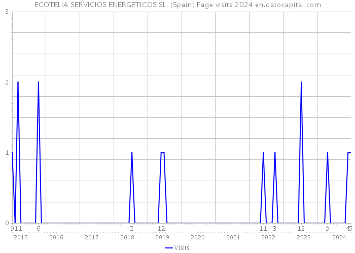 ECOTELIA SERVICIOS ENERGETICOS SL. (Spain) Page visits 2024 