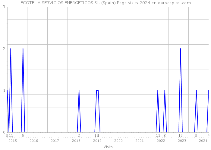 ECOTELIA SERVICIOS ENERGETICOS SL. (Spain) Page visits 2024 