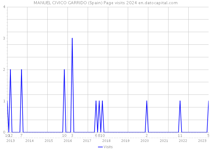 MANUEL CIVICO GARRIDO (Spain) Page visits 2024 