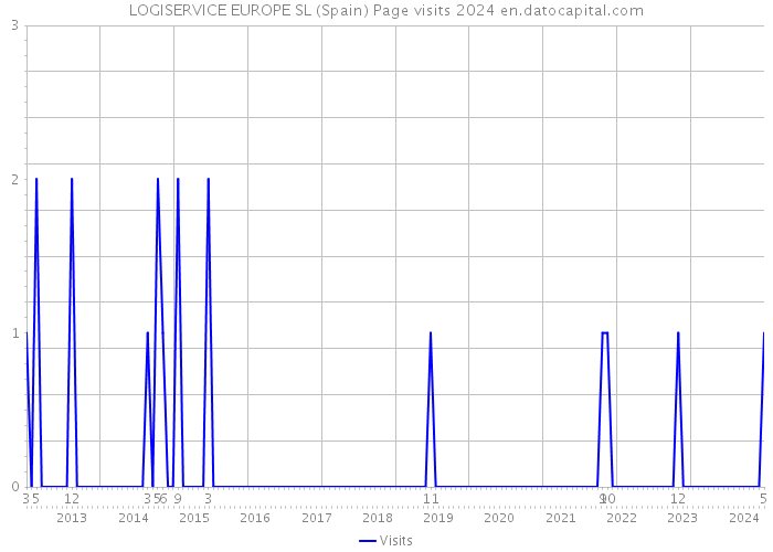 LOGISERVICE EUROPE SL (Spain) Page visits 2024 