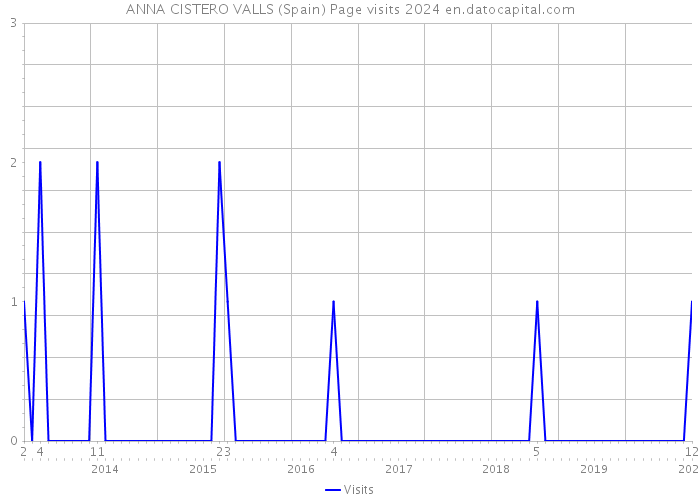 ANNA CISTERO VALLS (Spain) Page visits 2024 