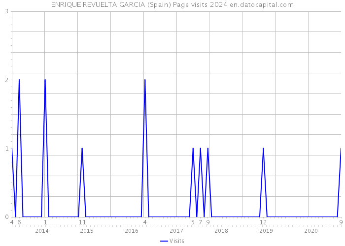 ENRIQUE REVUELTA GARCIA (Spain) Page visits 2024 
