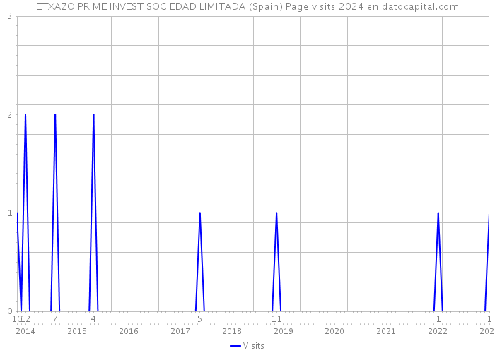 ETXAZO PRIME INVEST SOCIEDAD LIMITADA (Spain) Page visits 2024 