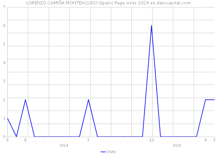 LORENZO CAMIÑA MONTEAGUDO (Spain) Page visits 2024 
