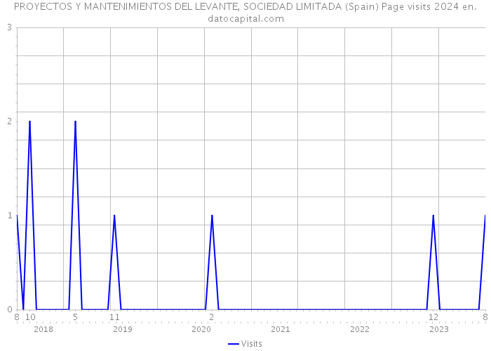 PROYECTOS Y MANTENIMIENTOS DEL LEVANTE, SOCIEDAD LIMITADA (Spain) Page visits 2024 