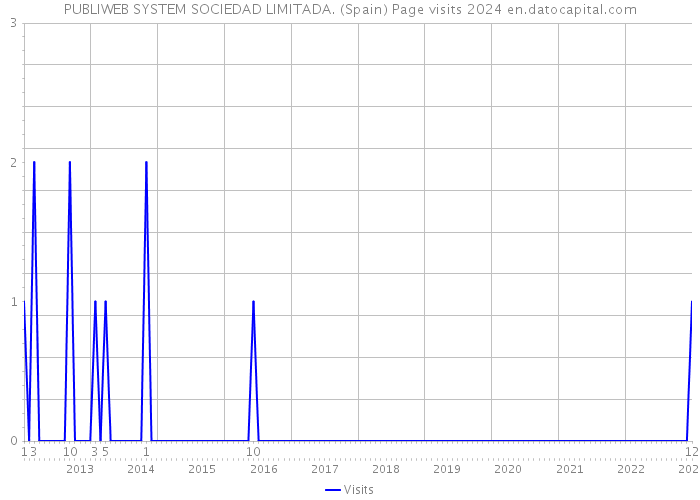 PUBLIWEB SYSTEM SOCIEDAD LIMITADA. (Spain) Page visits 2024 
