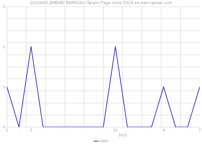 LUCIANO JIMENEZ BARROSO (Spain) Page visits 2024 