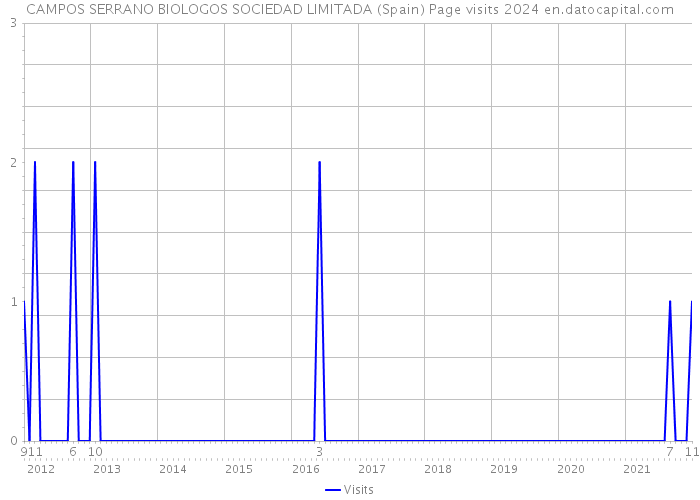 CAMPOS SERRANO BIOLOGOS SOCIEDAD LIMITADA (Spain) Page visits 2024 