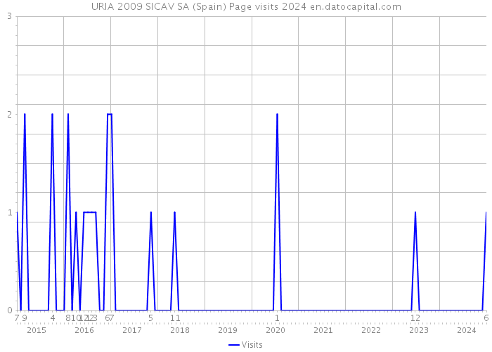 URIA 2009 SICAV SA (Spain) Page visits 2024 