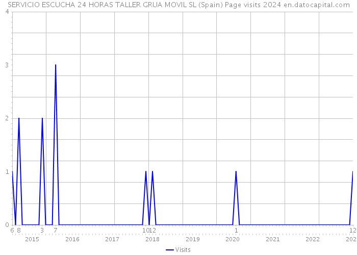 SERVICIO ESCUCHA 24 HORAS TALLER GRUA MOVIL SL (Spain) Page visits 2024 