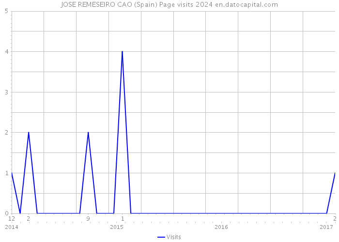 JOSE REMESEIRO CAO (Spain) Page visits 2024 