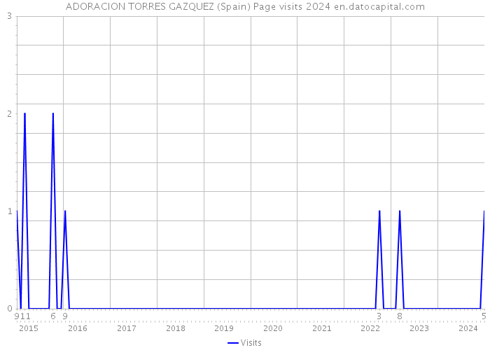 ADORACION TORRES GAZQUEZ (Spain) Page visits 2024 