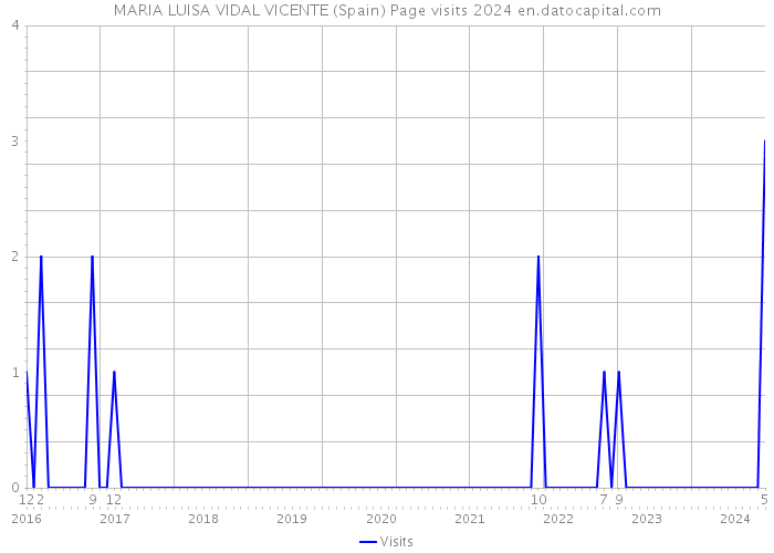 MARIA LUISA VIDAL VICENTE (Spain) Page visits 2024 