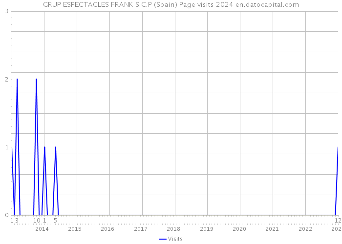 GRUP ESPECTACLES FRANK S.C.P (Spain) Page visits 2024 