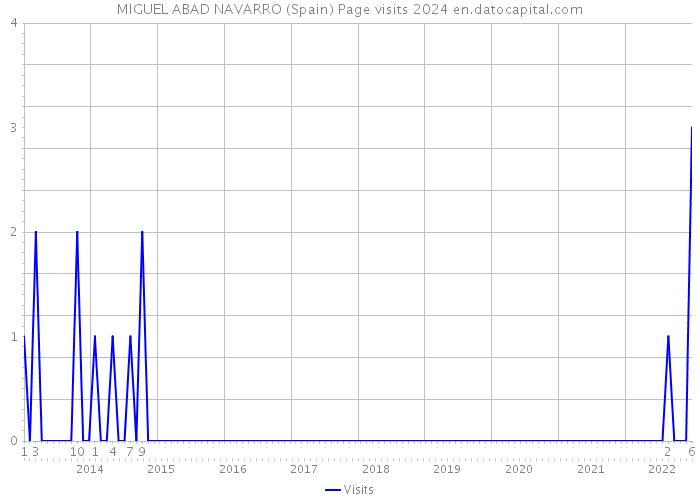 MIGUEL ABAD NAVARRO (Spain) Page visits 2024 