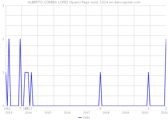 ALBERTO GORBEA LOPEZ (Spain) Page visits 2024 
