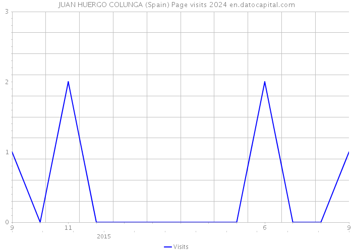 JUAN HUERGO COLUNGA (Spain) Page visits 2024 