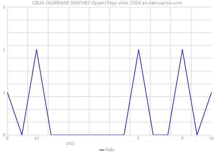 CELIA GILARRANZ SANCHEZ (Spain) Page visits 2024 