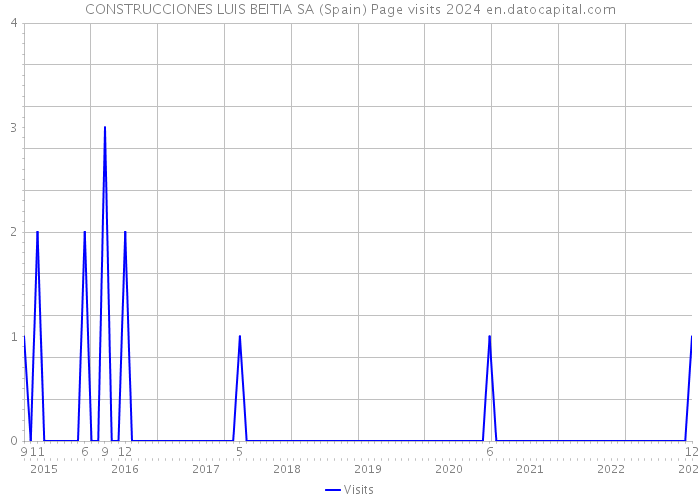 CONSTRUCCIONES LUIS BEITIA SA (Spain) Page visits 2024 