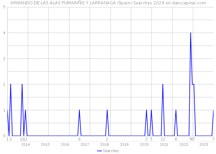 ARMANDO DE LAS ALAS PUMARIÑO Y LARRANAGA (Spain) Searches 2024 