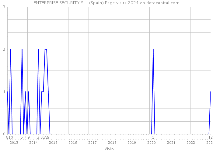 ENTERPRISE SECURITY S.L. (Spain) Page visits 2024 