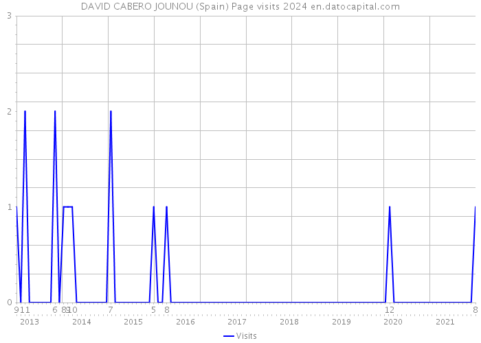 DAVID CABERO JOUNOU (Spain) Page visits 2024 