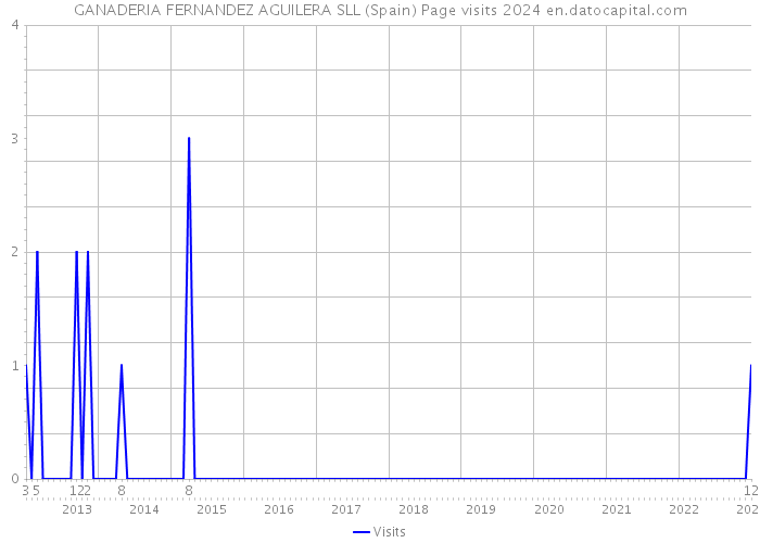 GANADERIA FERNANDEZ AGUILERA SLL (Spain) Page visits 2024 