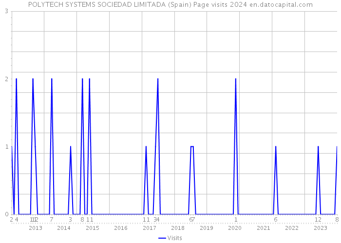 POLYTECH SYSTEMS SOCIEDAD LIMITADA (Spain) Page visits 2024 