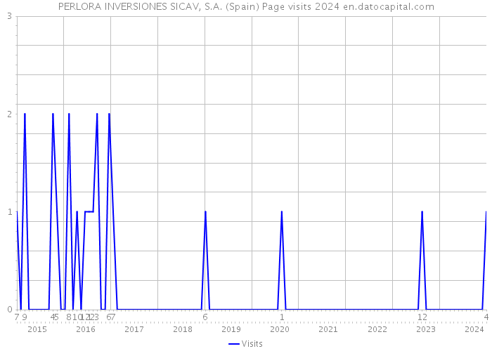 PERLORA INVERSIONES SICAV, S.A. (Spain) Page visits 2024 