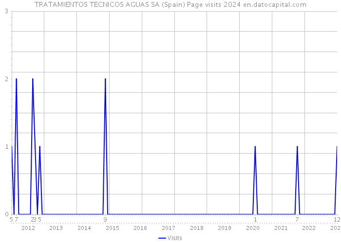 TRATAMIENTOS TECNICOS AGUAS SA (Spain) Page visits 2024 