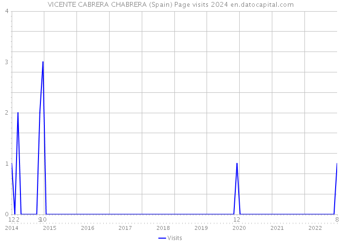 VICENTE CABRERA CHABRERA (Spain) Page visits 2024 