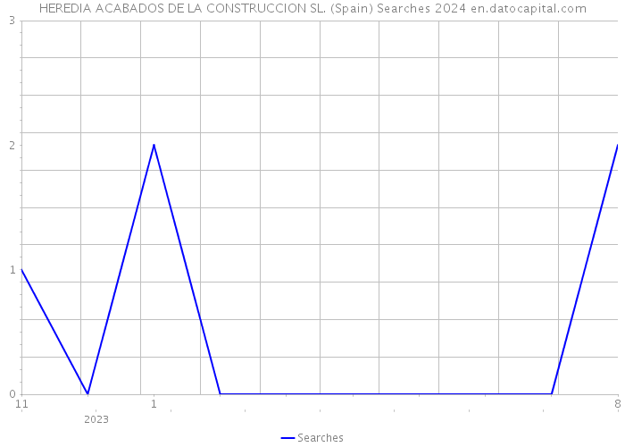 HEREDIA ACABADOS DE LA CONSTRUCCION SL. (Spain) Searches 2024 