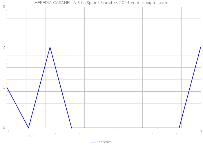HEREDIA CASANELLA S.L. (Spain) Searches 2024 