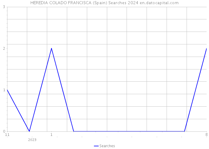 HEREDIA COLADO FRANCISCA (Spain) Searches 2024 