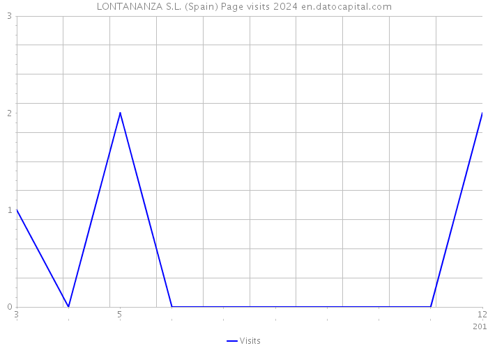 LONTANANZA S.L. (Spain) Page visits 2024 