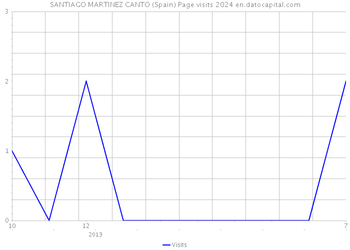 SANTIAGO MARTINEZ CANTO (Spain) Page visits 2024 