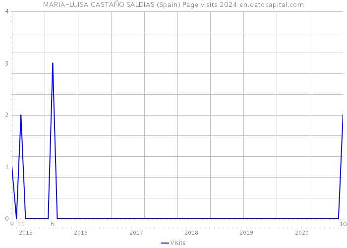 MARIA-LUISA CASTAÑO SALDIAS (Spain) Page visits 2024 